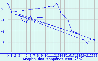 Courbe de tempratures pour Kvitfjell