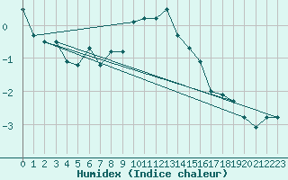 Courbe de l'humidex pour Kvitfjell