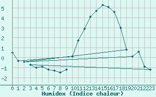 Courbe de l'humidex pour Estres-la-Campagne (14)