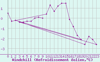 Courbe du refroidissement olien pour Gand (Be)