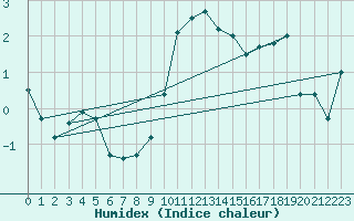 Courbe de l'humidex pour Odiham