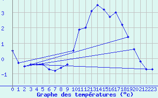 Courbe de tempratures pour Dellach Im Drautal