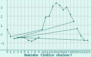 Courbe de l'humidex pour Dellach Im Drautal