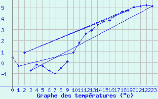Courbe de tempratures pour Ummendorf