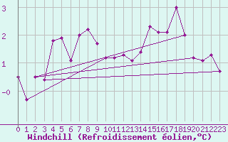 Courbe du refroidissement olien pour Vevey