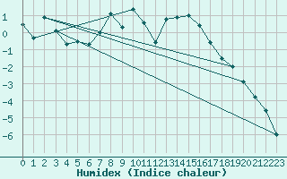 Courbe de l'humidex pour Adelsoe