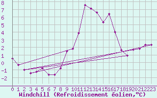 Courbe du refroidissement olien pour Belmont - Champ du Feu (67)