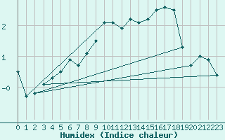 Courbe de l'humidex pour Fagernes