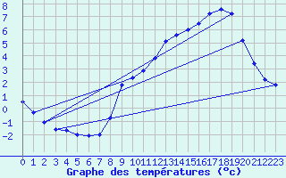 Courbe de tempratures pour Losheimergraben (Be)