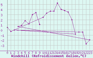 Courbe du refroidissement olien pour Simplon-Dorf