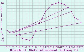Courbe du refroidissement olien pour Saint-Quentin (02)