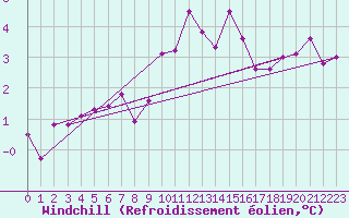 Courbe du refroidissement olien pour Bamberg