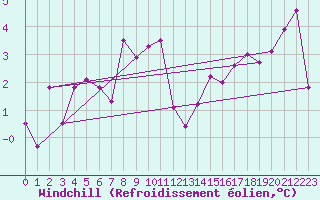Courbe du refroidissement olien pour Pully-Lausanne (Sw)