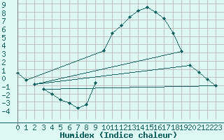 Courbe de l'humidex pour Valdepeas