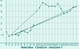 Courbe de l'humidex pour Chasseral (Sw)