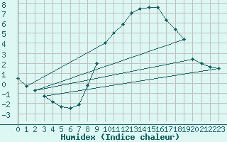 Courbe de l'humidex pour Bergen
