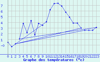 Courbe de tempratures pour Engelberg