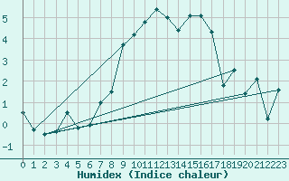 Courbe de l'humidex pour Grimsel Hospiz