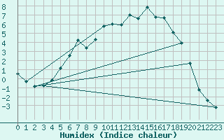 Courbe de l'humidex pour Gustavsfors