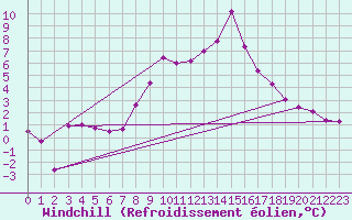 Courbe du refroidissement olien pour Ebnat-Kappel