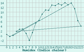 Courbe de l'humidex pour Romorantin (41)