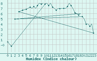 Courbe de l'humidex pour Bournemouth (UK)