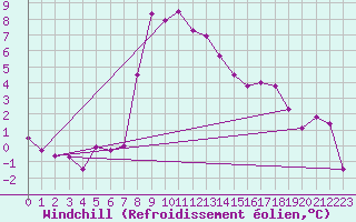 Courbe du refroidissement olien pour Zlatibor