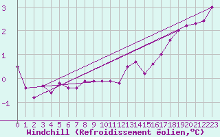 Courbe du refroidissement olien pour Vardo Ap