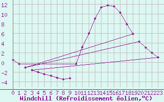 Courbe du refroidissement olien pour Millau (12)