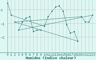 Courbe de l'humidex pour Salzburg / Freisaal