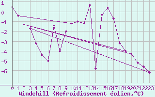 Courbe du refroidissement olien pour Plauen