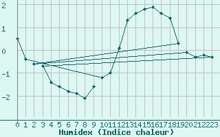 Courbe de l'humidex pour Saint-Philbert-sur-Risle (27)