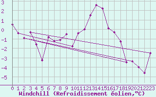 Courbe du refroidissement olien pour Aboyne