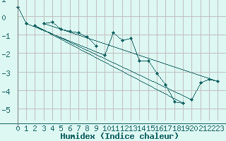 Courbe de l'humidex pour Patscherkofel