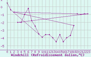 Courbe du refroidissement olien pour Sain-Bel (69)