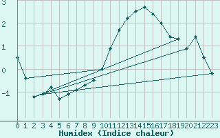 Courbe de l'humidex pour Nris-les-Bains (03)