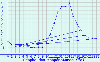 Courbe de tempratures pour Le Touquet (62)