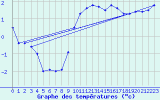 Courbe de tempratures pour St Peter-Ording