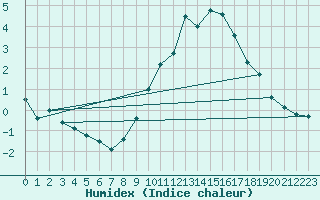 Courbe de l'humidex pour Reims-Prunay (51)