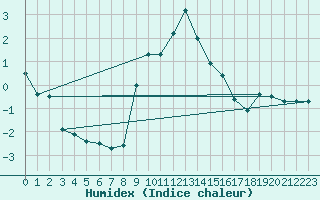Courbe de l'humidex pour Straubing