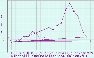 Courbe du refroidissement olien pour Saint-Sorlin-en-Valloire (26)