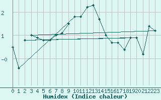 Courbe de l'humidex pour Ronnskar