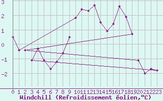 Courbe du refroidissement olien pour Andeer