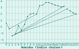 Courbe de l'humidex pour Augsburg