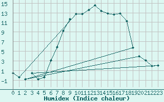 Courbe de l'humidex pour Stryn