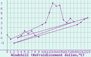 Courbe du refroidissement olien pour Bivio