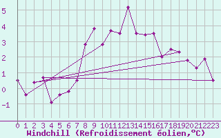 Courbe du refroidissement olien pour Eger