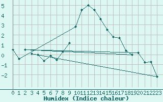 Courbe de l'humidex pour Adjud