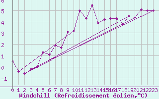 Courbe du refroidissement olien pour Neuchatel (Sw)