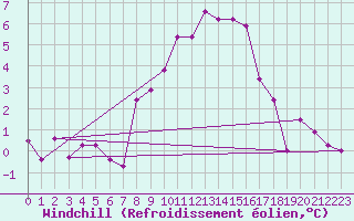 Courbe du refroidissement olien pour Bergn / Latsch